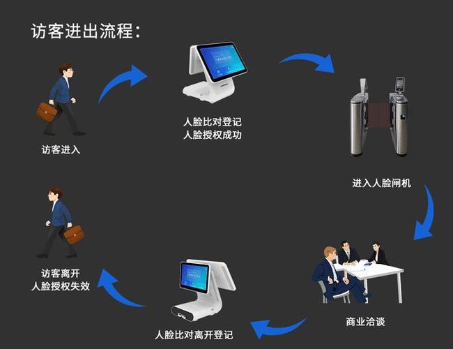 人脸识别门禁系统的缺点