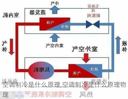 空调制冷是什么原理,空调制冷是什么原理物理