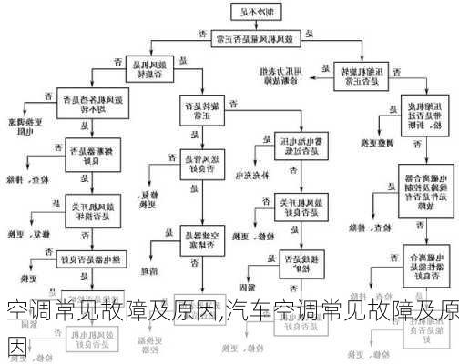 空调常见故障及原因,汽车空调常见故障及原因