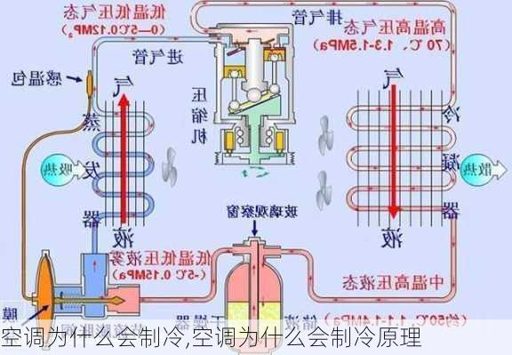 空调为什么会制冷,空调为什么会制冷原理