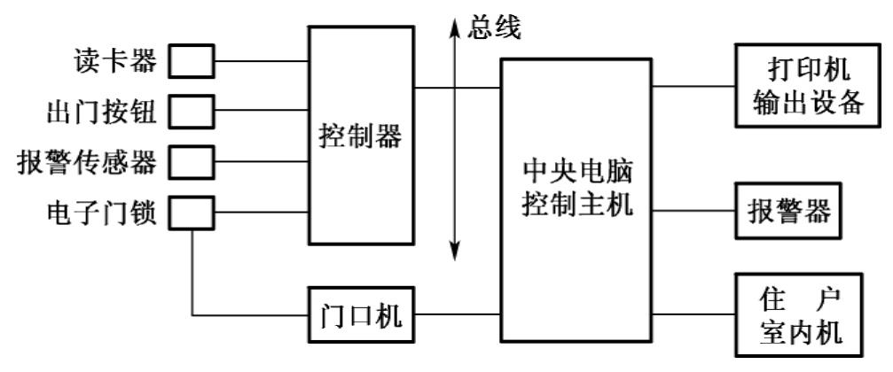 门禁系统的工作原理是什么