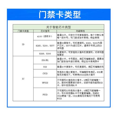 门禁卡类型对应的功能