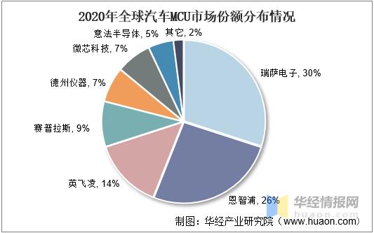 全球MCU市场发展趋势