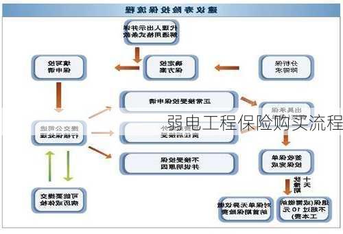 弱电工程保险购买流程