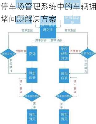 停车场管理系统中的车辆拥堵问题解决方案