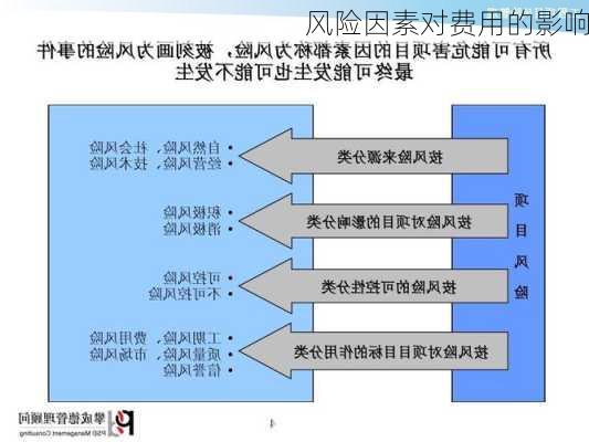 风险因素对费用的影响