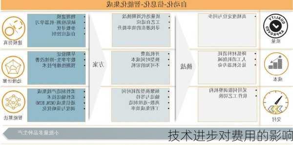 技术进步对费用的影响