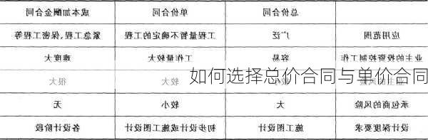 如何选择总价合同与单价合同