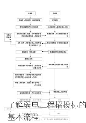 了解弱电工程招投标的基本流程